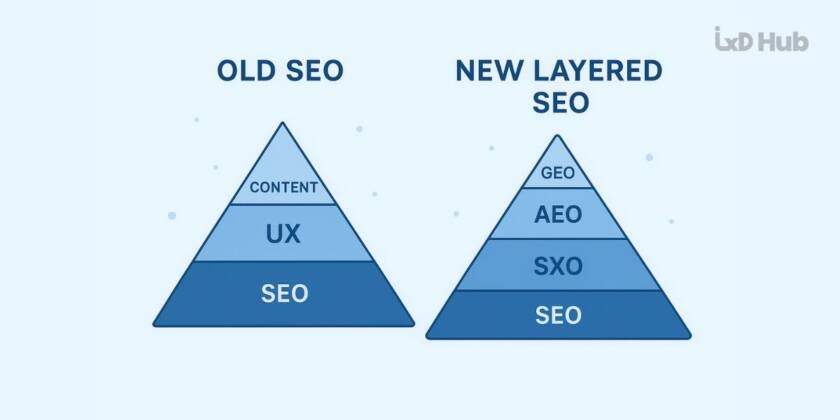 Common Pain Points & Fixes for SEO, GEO, AIO, AEO & SXO