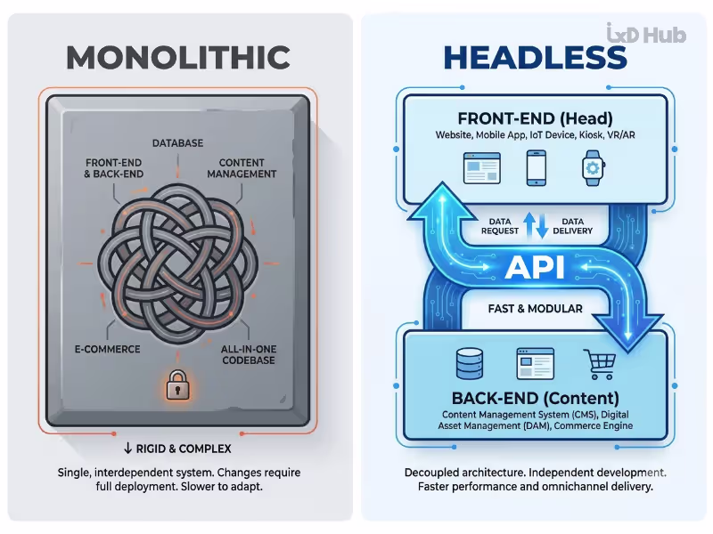 Diagram comparing traditional monolithic website architecture with modern headless CMS design.